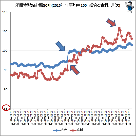 ↑ 消費者物価指数(CPI)(2015年年平均=100、総合と食料、月次)