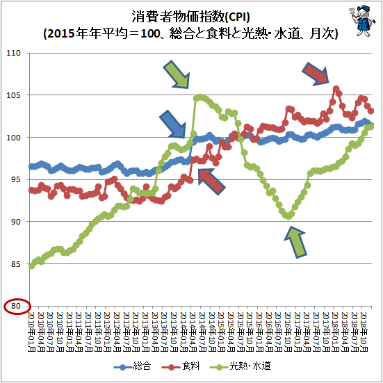 ↑ 消費者物価指数(CPI)(2015年年平均=100、総合と食料と光熱・水道、月次)