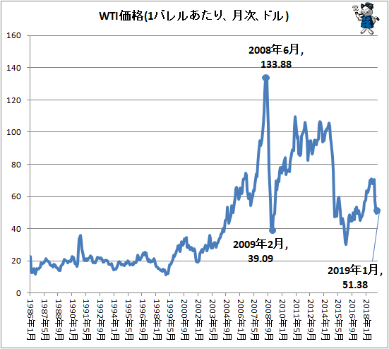 ↑ WTI価格(1バレルあたり、月次、ドル)