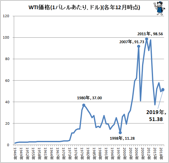 ↑ WTI価格(1バレルあたり、ドル)(各年12月時点)