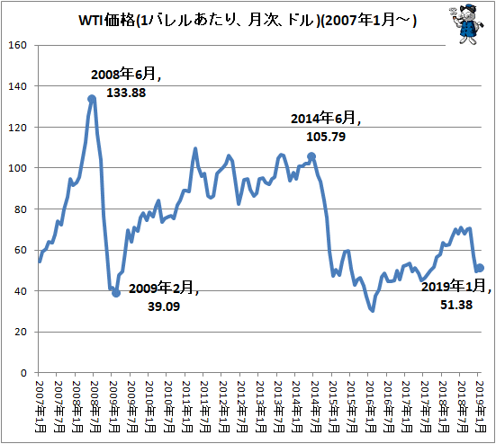 ↑ WTI価格(1バレルあたり、月次、ドル)(2007年1月-)