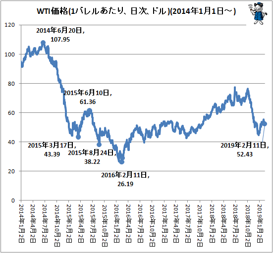 ↑ WTI価格(1バレルあたり、日次、ドル)(2014年1月1日-)