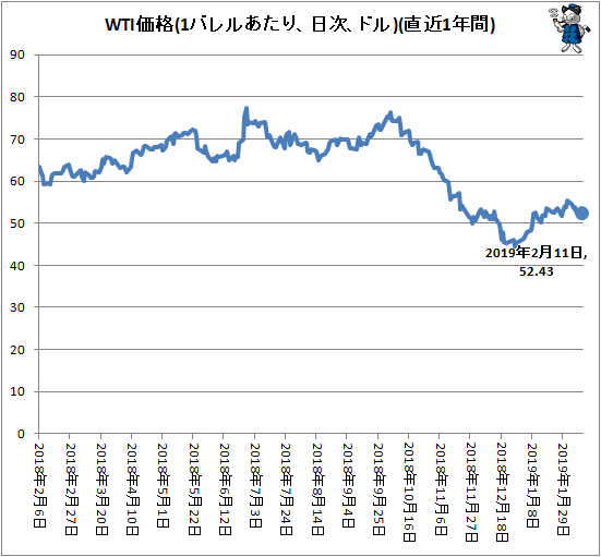 ↑ WTI価格(1バレルあたり、ドル、日次)(直近1年間)