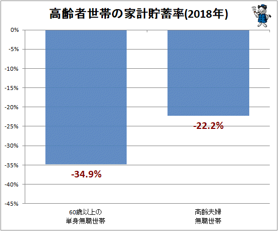 ↑ 高齢者世帯の家計貯蓄率(2018年)