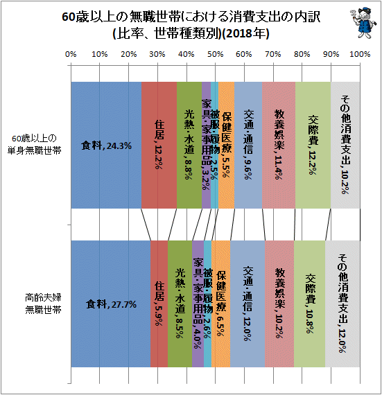 â 60æ­³ä»¥ä¸ã®ç¡è·ä¸å¸¯ã«ãããæ¶è²»æ¯åºã®åè¨³(æ¯çãä¸å¸¯ç¨®é¡å¥)(2018å¹´)