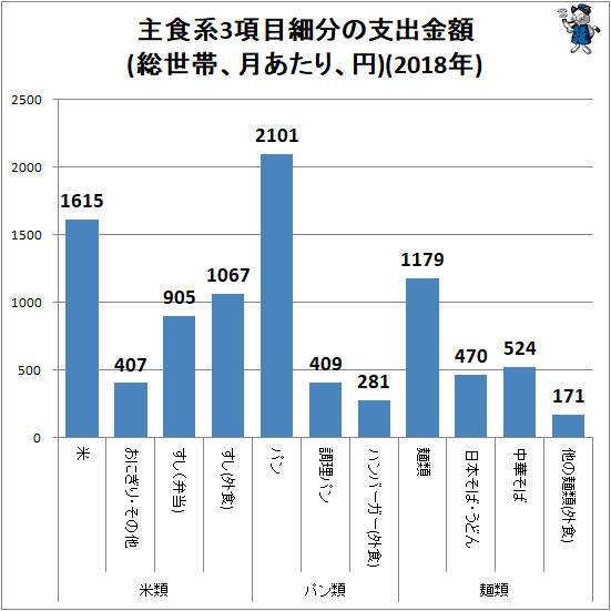 ↑ 主食系3項目細分の支出金額(総世帯、月あたり、円)(2018年)