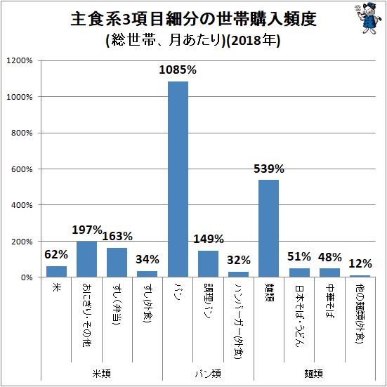 ↑ 主食系3項目細分の世帯購入頻度(総世帯、月あたり)(2018年)