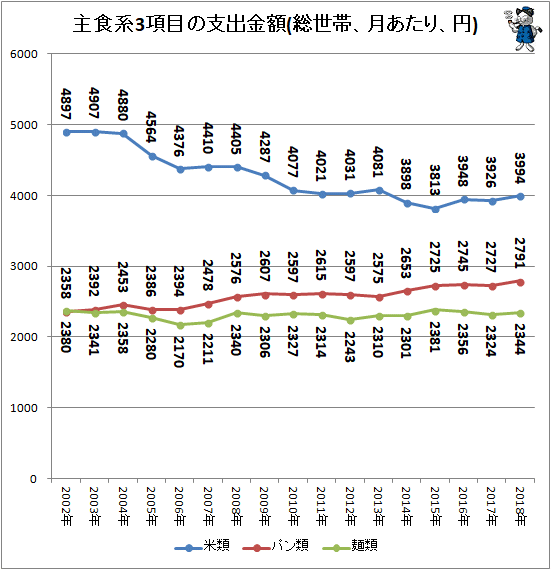 ↑ 主食系3項目の支出金額(総世帯、月あたり、円)