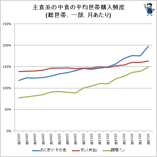 ↑ 主食系の中食の平均世帯購入頻度(総世帯、一部、月あたり)