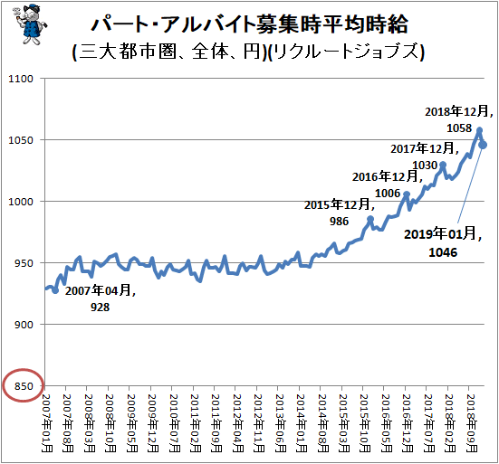 ↑ パート・アルバイト募集時平均時給(三大都市圏、全体、円)(リクルートジョブズ)