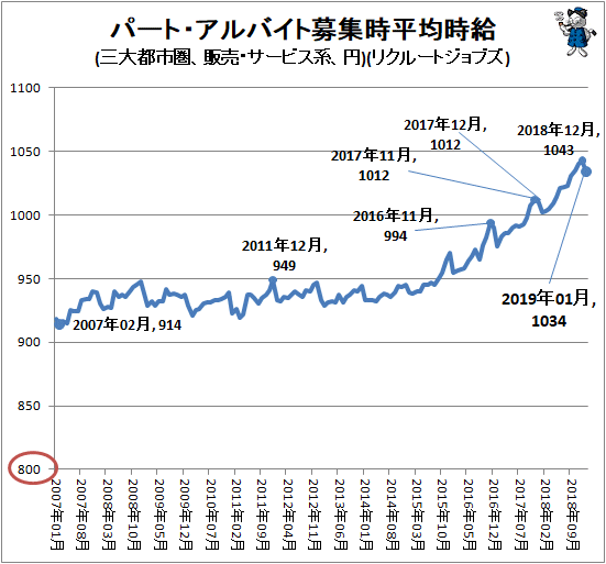 ↑ パート・アルバイト募集時平均時給(三大都市圏、販売・サービス系、円)(リクルートジョブズ)