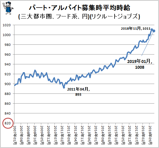 ↑ パート・アルバイト募集時平均時給(三大都市圏、フード系、円)(リクルートジョブズ)