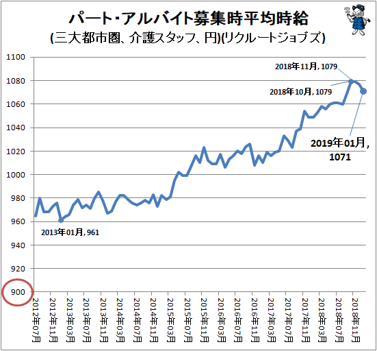↑ パート・アルバイト募集時平均時給(三大都市圏、介護スタッフ、円)(リクルートジョブズ)