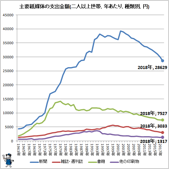 ↑ 主要紙媒体の支出金額(二人以上世帯、年あたり、種類別、円)