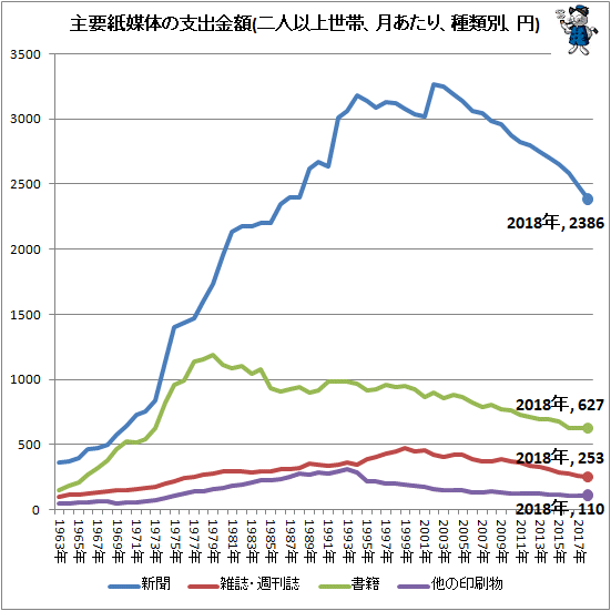 ↑ 主要紙媒体の支出金額(二人以上世帯、月あたり、種類別、円)