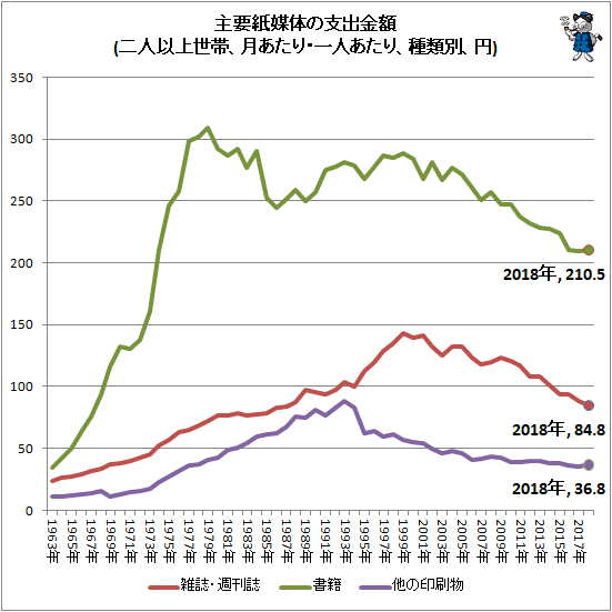 ↑ 主要紙媒体の支出金額(二人以上世帯、月あたり・一人あたり、種類別、円)