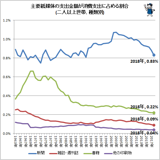↑ 主要紙媒体の支出金額が消費支出に占める割合(二人以上世帯、種類別)