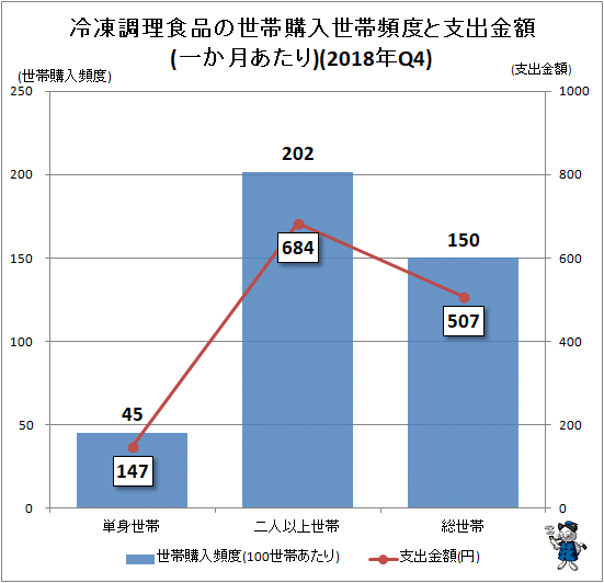 ↑ 冷凍調理食品の世帯購入世帯頻度と支出金額(一か月あたり)(2018年Q4)