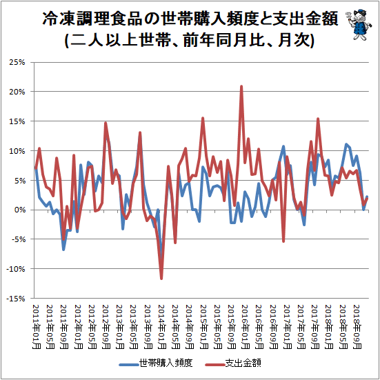 ↑ 冷凍調理食品の世帯購入頻度と支出金額(二人以上世帯、前年同月比、月次)