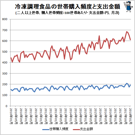 ↑ 冷凍調理食品の世帯購入頻度と支出金額(二人以上世帯、購入世帯頻度:100世帯あたり・支出金額:円、月次)