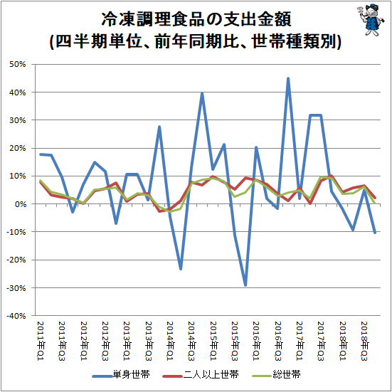 ↑ 冷凍調理食品の支出金額(四半期単位、前年同期比、世帯種類別)