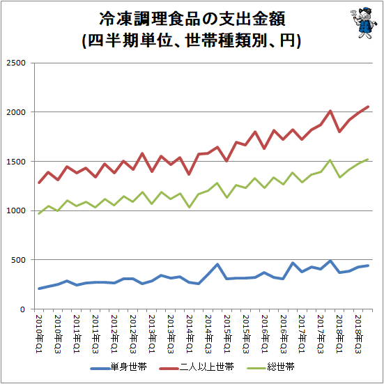 ↑ 冷凍調理食品の支出金額(四半期単位、世帯種類別、円)