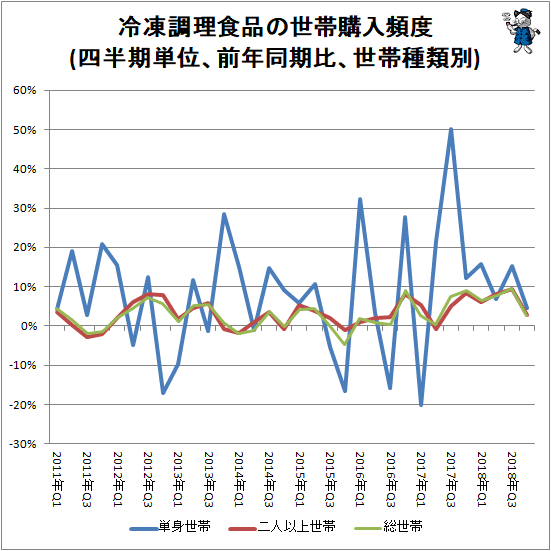 ↑ 冷凍調理食品の世帯購入頻度(四半期単位、前年同期比、世帯種類別)