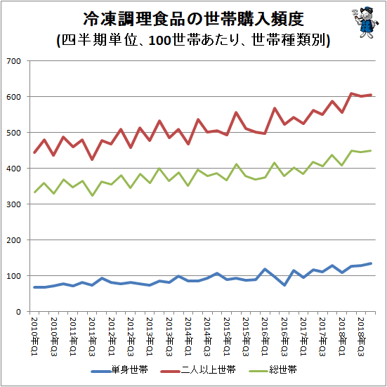 ↑ 冷凍調理食品の世帯購入頻度(四半期単位、100世帯あたり、世帯種類別)