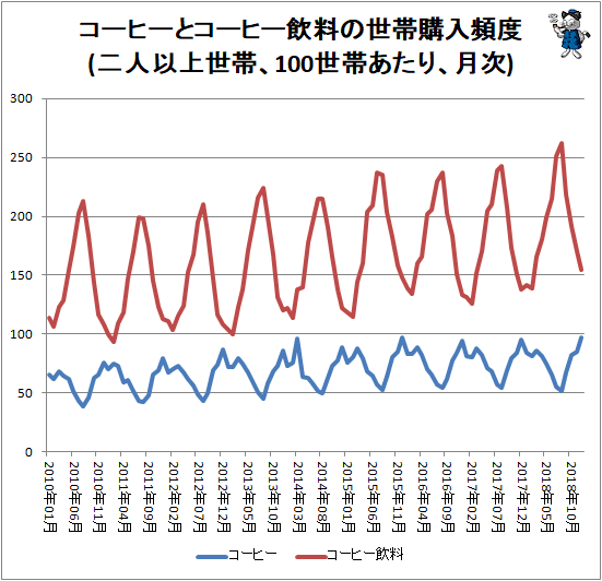↑ コーヒーとコーヒー飲料の世帯購入頻度(二人以上世帯、100世帯あたり、月次)
