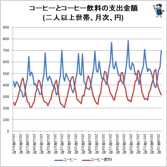 ↑ コーヒーとコーヒー飲料の支出金額(二人以上世帯、月次、円)
