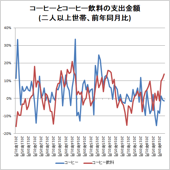 ↑ コーヒーとコーヒー飲料の支出金額(二人以上世帯、前年同月比)