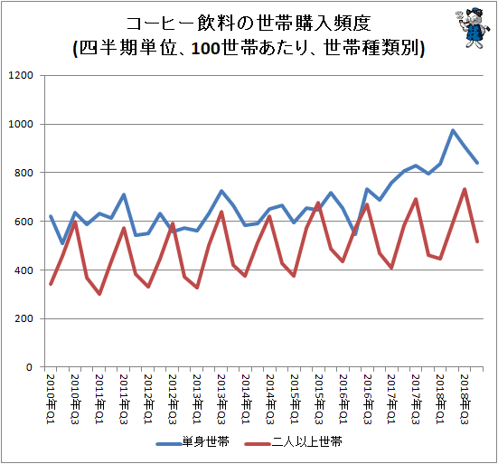 ↑ コーヒー飲料の世帯購入頻度(四半期単位、100世帯あたり、世帯種類別)