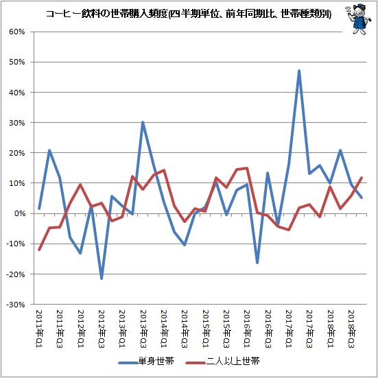 ↑ コーヒー飲料の世帯購入頻度(四半期単位、前年同期比、世帯種類別)