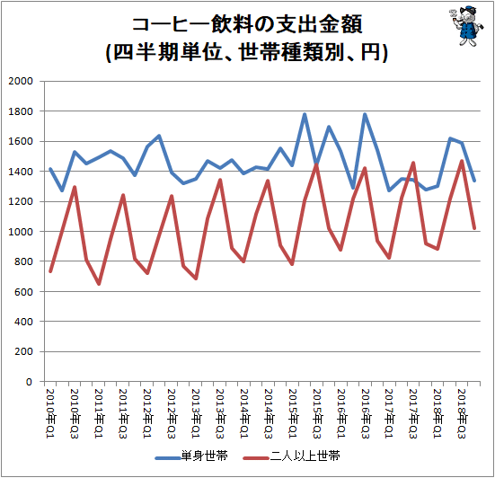 ↑ コーヒー飲料の支出金額(四半期単位、世帯種類別、円)