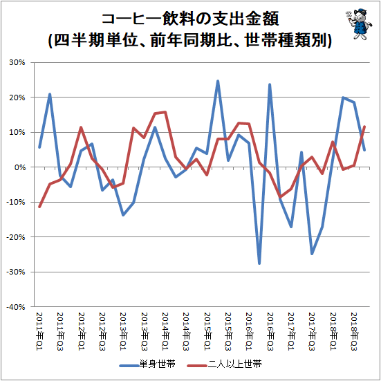 ↑ コーヒー飲料の支出金額(四半期単位、前年同期比、世帯種類別)