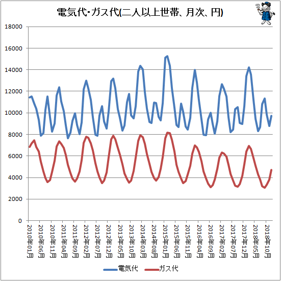 ↑ 電気代・ガス代(二人以上世帯、月次、円)