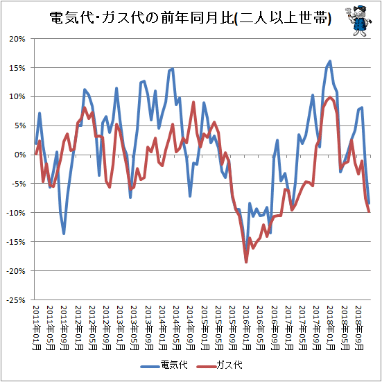 ↑ 電気代・ガス代の前年同月比(二人以上世帯)