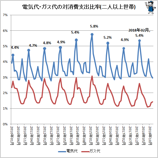↑ 電気代・ガス代の対消費支出比率(二人以上世帯)