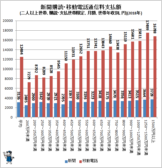 ↑ 新聞購読・移動電話通信料支払額(二人以上世帯、購読・支払世帯限定、月額、世帯年収別、円)(2018年)