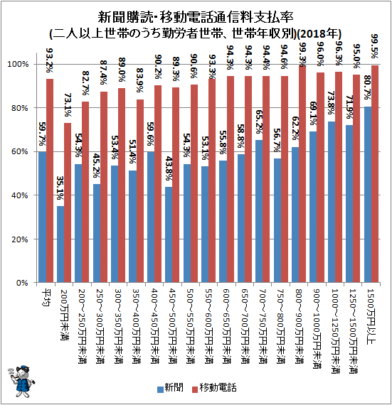 ↑ 新聞購読・移動電話通信料支払率(二人以上世帯のうち勤労者世帯、世帯年収別)(2018年)