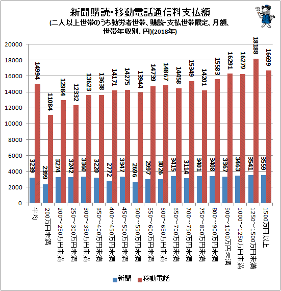 ↑ 新聞購読・移動電話通信料支払額(二人以上世帯のうち勤労者世帯、購読・支払世帯限定、月額、世帯年収別、円)(2018年)
