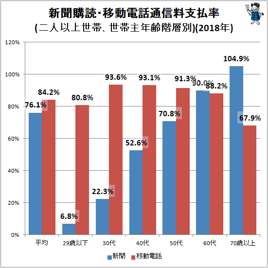 ↑ 新聞購読・移動電話通信料支払率(二人以上世帯、世帯主年齢階層別)(2018年)
