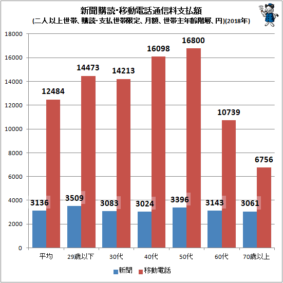↑ 新聞購読・移動電話通信料支払額(二人以上世帯、購読・支払世帯限定、月額、世帯主年齢階層、円)(2018年)