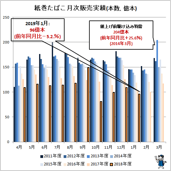 ↑ 紙巻きたばこ月次販売実績(本数、億本)