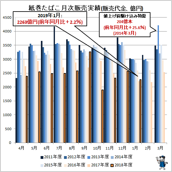 ↑ 紙巻きたばこ月次販売実績(販売代金、億円)