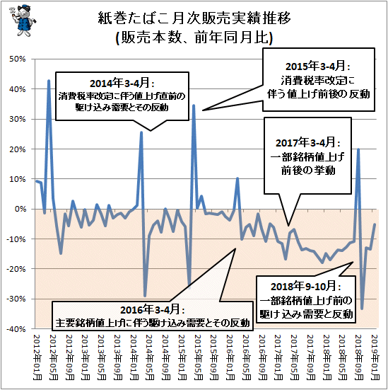 ↑ 紙巻きたばこ月次販売実績(販売本数、前年同月比)