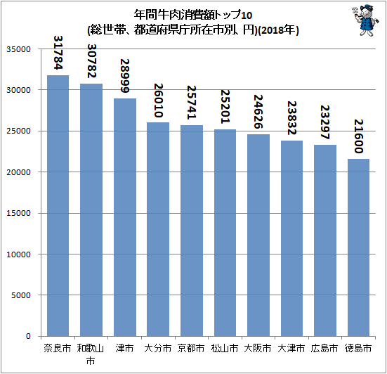 ↑ 年間牛肉消費額トップ10(総世帯、都道府県庁所在市別、円)(2018年)