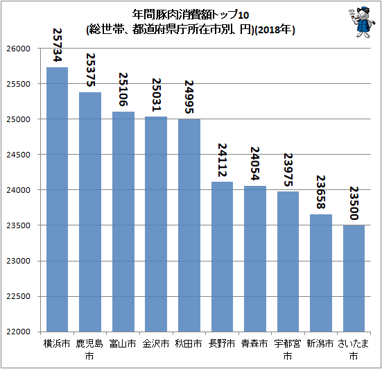 ↑ 年間豚肉消費額トップ10(総世帯、都道府県庁所在市別、円)(2018年)