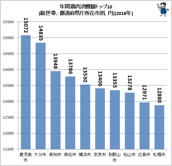 ↑ 年間鶏肉消費額トップ10(総世帯、都道府県庁所在市別、円)(2018年)