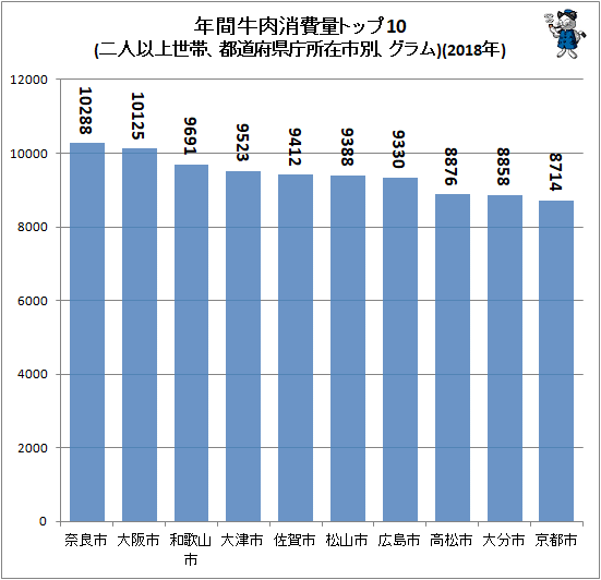 ↑ 年間牛肉消費量トップ10(二人以上世帯、都道府県庁所在市別、グラム)(2018年)